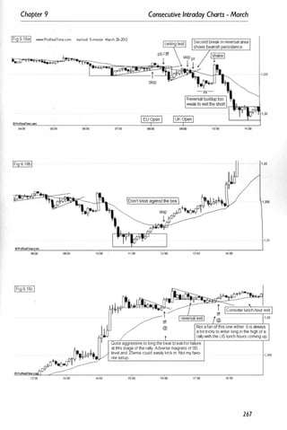 Chapter 9 Consecutive Intraday Charts - March
!Fig9.18al www.ProReaITime.com eur/usd 5-minute March 26-2012
IIProRealTime.com
0.:00 05
:00 06:00
IFig 9 18bl
10ProRealTime.tom
06:00 09:00 1�00
1200 13;00 14:00
07:00
+,
1Qoo
Dontshort againstthe box
���.
skJp crfo+.-o4T
1 0
�� 0'
l -t�Q�¢8
11:00 12:00 13:00
i
tff
@
·1,325
11:00
�
1 ,33
1 ,325
1,32
141:00
Not afan ofthis one either. It is always
a bit tricky to enter long in the high of a
rallywith the US lunch hours coming up.
Quite aggressive to long the bear breakfor failure
at this stage of the rally. Adverse magnets of 00-
level and 25ema could easily kick in. Not myfavo­
rite setup.
15:00 1&00 17:00
1 ,325
1B:OO
267
 