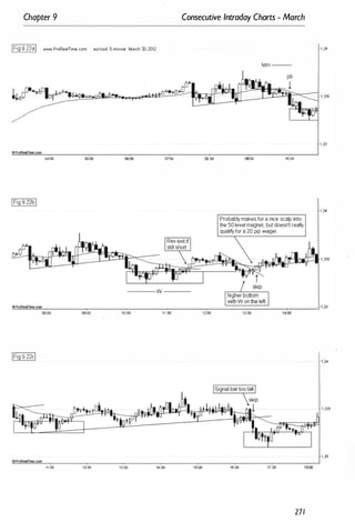Chapter 9
IFig9.22eI """,,.ProReaITime.com eurlusd 5-minute March 30-2012
04:00 06:00 07:00
Consecutive Intraday Charts - March
00:00
--- Mm---
06:00 10:00
Probabtymakesfora nice scalp into
the50 levelmagnet, butdoesntrealty
qualifyfora20 pip wager.
1 ,34
1 ,33
1 ,34
�
O�
��
�
'
�
N
�
T�
�
�
�
_
_
_
_
_
�
_
_
_
_
�
_
_
_
_
�
_
_
_
_
-r
_
�
==
==
=;
==
==
=-
_
�
_
�
_
�
. ' �
08:00 09:00 10:00 . 11:00 12:00 13:00 14:
'
00
1,34
1,33
11:00 1200 13:00 14;00 16:00 17:00
271
 