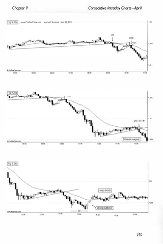 Chapter 9 Consecutive Intraday Charts -April
IFig9.26al www.ProReafTime.com eur/usd S-minute April 05-2012
DT�t+6"""'''''
4-
t
oProRe8lrrne.com
04:00 05:00
•ProRealTrne.com
08;00 09:00
12:00 13:00
.I.......
06:00
+'1".1. ...-
07:00 0000 09:00
,noo 11:00 12:00 13:00
14:00 t5;OO 16:00
17:00
1 .32
1 ,315
•••
'I.�
1 ,31
10:00 11:00
1 ,315
1 ,31
pb / pr / tff
�
r.
IS
::::
O
-'-
le
-
ve
""'
l-
m
-
ag
-
n
-
et
"
l 1 .:lOS
14:00
·',31
' ,:lOS
'6:00
275
 