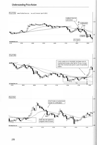 UnderstandingPriceAction
Wig9.29al www.P,oRealTime.com eu,-usd 5iminule Ap,il l[)'2012
02:00 03:00
IIProRealTime.com
0
/
00
Wig9.29cl
1+
flProRealTirne,com
13:00
278
()5;00
10;
'
00
OI��1!+.
tO�
14:00 15;00
()6;00 07:00 moo
Looksreal�nice in hindsight, but these kindof
countertrendbreaksoftenfail for20pip.Accept
on�ifthereversal exitoption is partofoperating
tactics.
1l
'
00
Don'ttrade acountertrend
breakforcontinuation.
R�
tl
Wlj'>"
16:00 17:00 18:00 19:00
1�15
1,315
1,315
1,305
 