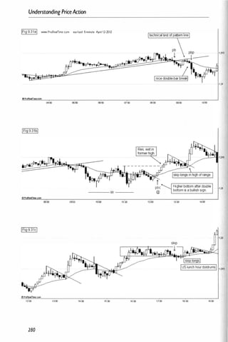 Understanding PriceAction
I
Fig 9.318
1
www.ProReamme.com eurlusd 5-minule .Aj)riI 12·2012
ootDl'�""'¢.!.�
'P"'
��
�
".����::::::::---
��
��
�
�
-- ����
•ProReelfme.com
04:00 06:00 01:00
---- w ---
06:00 09:00 11:00
06:00
pbc
@
09:00 '''00
Higherbottom afterdouble
bottom is abullish sign.
13:00 14:00
1,315
1,31
Ius lunch hourdoldrumsI 1,315
OProRe.lrrne.cotn
1200 noo 14;00 15:00 16;00 1 1:00 18:00 19:00
280
 