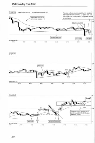 Understanding PriceAction
IFig 9.33aI www.ProRe.lTime.com eur/usd 5-minute Apnl l6-2012
0200
07;00
---
oProRealfme.COIT
1200 1 3:00
282
Market verybeansh in
/ earlyAsian session
IfalseLI pbp
@
14:"
00 15:00
05:00 00:00
10:00
16:00
Powerful pullback is unpleasant, butthe breakout
bar was even more powerful. An option here is to
stay in the short in the hopes of a favorable bounce
in resistance.
07:00 moo 09:00
1,305
· 1,3
11:00 12:00 13:00
1.31
1,3
17:00 16:00 19:"00
 