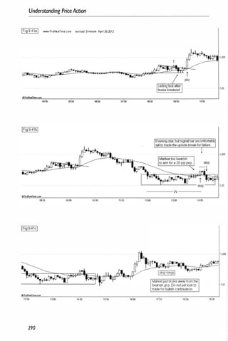 Understanding PriceAction
IFig9.41aI IWIW.ProRe.lTime.com eurfusd 5-minute April 26-2IJ12
oProReaITime.com
00:00 09:00 10:00
----- w -----
11:00 13:
'
00 1.:00
�
�
��tt• .,.
i.
• U Y--��",
-
.,.-
�t
-
++ft!�;...--
---'
�
r.-
--:
�
:::-""
=
=
�
;;::;I
I
#
Lt
",
, ,
IJ 0.0'. IskiplongsI l'
�
,.o·'t �f*
t( ��O�1f'l �T
� 'U· T'T""":j1 r Marketjustbroke�fromthe
bearish grip. Do notyetlookto
tradefor bullish continuation.
oPrcRealTine.eom
1200 14:00 15:00 17:00 16;00
290
19:00
1,32
 