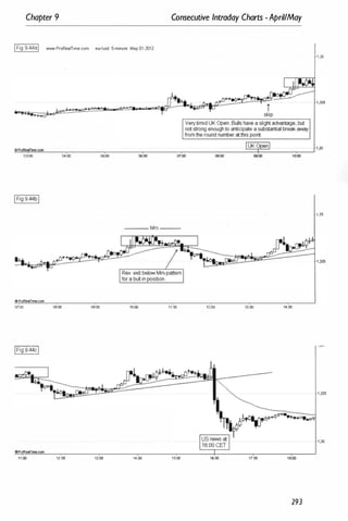Chapter 9
IFig 9.44al www.ProReaITime.com eur/usd 5-minute May 01-2012
03:00 04:00 05c00
Consecutive Intraday Charts -April/May
---- Mm ---
EOProReellTi:me.com
07:00 08:00
OPfoRealTirne.com
12:00
09:00
13:00
10:00 11:00
14:00 15:00
12:00 13:00 14:00
16:00 17:00 laoo
293
1 ,33
1,33
1 ,325
 
