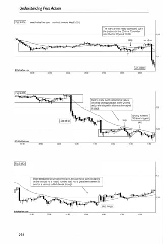 Understanding PriceAction
IFig 9.45aI www.ProReamme.com eurlusd 5-minute May 02-2012
The bars are not really squeezed out of
the pattern by the 25erna. Consider
also the UK Open at 09:00. , �25
CProRealTrne.com
T
04:00 05:00 06;00 07:00 00:00
� Best to trade such patterns for failure
on a first strong pullback to the 25ema
and preferablyWith a favorable magnet
- M -
���
Jt
�
1
_
n
�
PI
_
ac
_
e
__
__
__
-,
�
__
__
__
__
�
I'"" '· go
l �
�'j =====
07;00
294
oaoo 09:00 10:00 11:00
Bear trend peters outbelow 50 level. this will have some scalpers
on the lookoutfor a round number test. Not a great efl'lironment to
aim for a serious bullish break. though.
12:00 14:00 15:00
12:00 13:00 14:00
16:00 17:00 16:00
. , .32
1 ,32
1.32
 