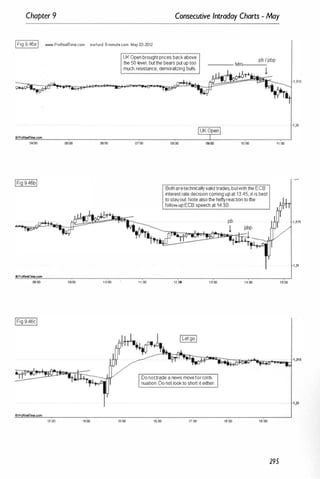 Chapter 9 Consecutive Intraday Charts - May
IFig 9.468I www.ProRealTime.com eur/usd 5-minute.com May 03·2012
UK Open broughtprices backabove
the 50 level, but the bears put up too
much resistance, demoralizing bulls.
pb / pbp
---
0.:00 06:00 07:00 06:00 10:00 11:00
oProRealTirne.com
09:00 1 0:00
'3:00 14:00 1S:00
11:00
Both aretechnicallyvalid trades, butwith the ECB
interest rate decision coming up at 13:45, it is best
to stayout. Note also the hefty'r.eacton to the
follow-up ECB speech at 14:30.
12:00 1�00 1·4:00
Do nottrade a news move forconti·
nuation. Do not look to shon it either.
16:00 17:00 18:00 19:00
15:00
295
1 ,315
·1,31
1 ,315
' ,31
1,31
 
