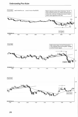 Understanding PriceAction
IFig9.49aI www.ProR.ammo.com our/usd 5-minut. May (lj.2012
03:00 04:00 05:00 �oo
06:00 �oo 10:00 11:00
oProRealTirne.CQm
1�00 14�OO 15:00
298
01:00
16:00
Besttolaylowonbothsides ofthefence.TheUK
Openkeptthepressure up, butthebullbreakfaces
obstructionovertlead. Shortingthebreakforfailure
seems quiteaggressive here also.
12:00
08:00 10:00
Bulls cannotmake ittothe50 levelabove.
ThaycapitulatebelowtheM-pattern,straight
intothe00 level magnet.
1�00
- M -
15:00
ISkip longsI
17:00 1
S:
00 19:00
1 ,:lOS
1 ,
305
1,3
 