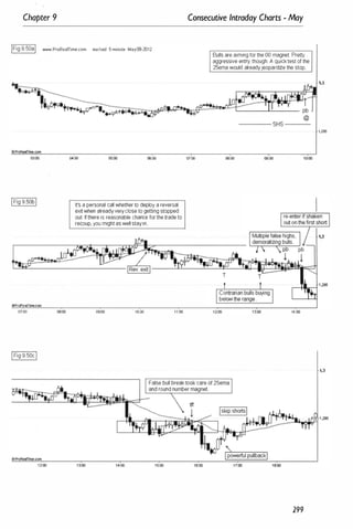 Chapter 9
IFig 9.50al _.ProReamme.com eur/usd 5·minute May09-2012
OProRealTime.com
07:00 0It00
04:00 06:00
It's a personal call whether to deploy a reversal
exitwhen alreadyveryclose to getting stopped
out. Ifthere is reasonable chance forthe trade to
recoup, you might as well stayin.
09;00 . lnoo 11:00
Consecutive Intraday Charts - May
07:00
Bulls are aiming for the 00 magnet. Pretty
aggressive entry, though. A quicktest of the
25ema would alreadyjeopardize the stop.
------- SHS ------
08:00 09:00 10:00
1·tOO
299
" ,3
1,295
1,3
 