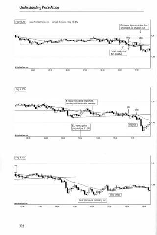UnderstandingPriceAction
IFig 9.53aI www.ProReaITime.com eu./usd 5-minute May 14·2012
05;00 06:00
IFig 9.53bl
01:00 08:00 0!l00 10':00
·1 ,29
08:00 0!l00
OProReafTirne.com
302
pb
!
1200 13:00 H:OO
b
�V'I�����""tl
Ibear pressure petering out I
16:00 17:00 18:00
1,295
·1 ,29
 