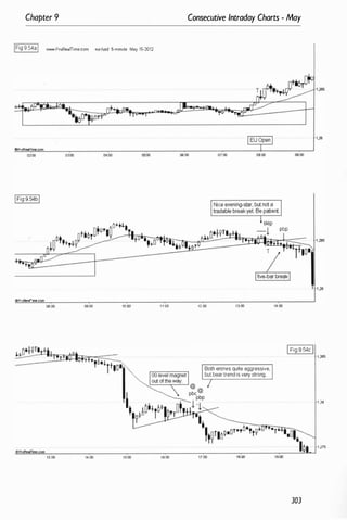 Chapter 9
IFi99.54aI www.ProR••lTime.com eur/usd 5-minute May 15-2012
OP:'oRealTIne.com
02:00 o:loo 04:00 05:00
@ProRealTime.com
08:00 �oo 10:00'
13:00 14:00 1�00
1 1:00
16:00
Consecutive Intraday Charts - May
0000 07:00 08:00
T
12:00 1100
Both entries quite aggressive.
but beartrend is very strong
17:00 18:00
1,28
�oo
pbp
1- 1 ,285
r 10'1,.
14:00
IFig 9.54cI
1 ,2e5
1,28
·1 ,275
19:00
303
 