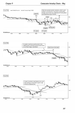 Chapter 9
� www.P.oReaITime.com
Consecutive Intraday Charts - May
eu,/usd 5-minule May 21·2012 Bullsfail tobreakbearish resistance,whichcould
resuttina 50 levelvisit.Theaction isquitejumpy,
�
though, andtilebarsarerelativelytall. So bepatient
� andawaitthepropermoment
hili, skip @
--. tr
_
'
_
+
·
_
'
_
1'�
�
�
!
�
!
.
�
].
Dr
�
�
U
'I
tl
�
il
'i
t;
...:==;
?-_
"""",�
! _ _ _ _ _ _ _ !f�s���_
s
7� _
-=� �I
b
05:00 06:00
oProRe8lTIrne.com
00:00 09:00
OProRetiTirne.com
1200 13;00 . 14:00
't ',�·+9 · ! � �. 0 �
- w- '.�
�
�
��
V--±�
�
�
=I=-
'
,1 0
01:00 moo 10:00
Anoption couldbetoexittheshortinthis
stallingphase, andthenputthe position back
on at alaterstage ifwarranted. IBullsthrowinthetowel.I
_
_
_
_
---'-
pb
11:00 12:00
A bearin positioncoulddeploya rev. exit
Bulls aimingformorethan a quickscalp
shouldprobablylaylow.
skip
------- SHS ------
15:00 16:00
t
13:00 14:00
11:00 18:00 19:00
307
1,275
1,28
1 ,28
1 )15
 