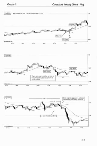 Chapter 9 Consecutive Intraday Charts - May
IFig 9.64a I "'-.ProRealTIme.com eur/usd 5-minute May 29-2012 '1,26
-�
�
�
__
__
__
�
__
__
�
__
__
__
�
__
__
�
__
__
�
t=
=-
__
�
__
__
__
� 1�
S!.
ProRe8fTine.com
03;00 04;00 05;00 06:00 0
7000 ()8;00 09;00
¢HbO'
�i'C9.� ---=,
.�C-1-I!"I�..,I,....I.!��� Iskip shorts I
O h
l� �.of
TIl. o.>+ -
"'7±I
'tftt<
........
_
6
�
.!..llJ,...:
�
��
r.- '�iOT 'io�O ttl�O , t
There is no real trend. Do not look to -- W __
_
OProRealTime.com
07;00 08:00
IFig 9.64c I
(f)ProReSTine.COI1'l
1200 noo.
trade for continuation �from the
round number.
09;00 11:00 1200
----------- SHS -----------
--- M - pb
t
14;00 15:00 16:00 17:00
13:00 14;00
Entryslightlyaggressive, but stop
resides beyOnd ceiling test level.
18:00 1�00
313
·1,255
1�
1 ,255
1�
 