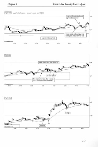 Chapter 9 Consecutive Intraday Charts -June
IFig 9.68aI www.ProRe.mme.com eur/usd 5-minute June 04-2012
----- w -----
I higer lows throughout
03;00 04:00 05:00 06:00 07:00 08:00
· 1 �45
OP1oRealTirne.com
08:00 09:00 10:00 11:00 12:00 13:00 1.;00
IFig 9.o8eI
1,25
1 �45
� pbe
�
1�00 13:00 14:00 15;00 16:00 11;00 18:00
317
 