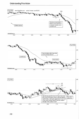 UnderstandingPriceAction
�Bullish marketI
•_..Tme.COIn
03:00 04:00 05:00 06:00
•ProRealUne.com
08:00 09:00 10:00
IFig 9.69cI
ItProReatTime.com
1200 14:00
318
11:00
Shorting a bull breakfor
failure is bestapplied in
a bearish market, not in
a bullish one.
07:00 08:00
1,25
09:00
IFig 9 69bll
·1,25
Iskip shortsI 1,245
12:00 13:00 14:00
1,25
---- M ----
-1 ,245
1).
11:00 1�00
 