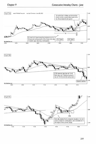Chapter 9 Consecutive Intraday Charts -June
IFig 9.70aI -".ProReaITime.com eur/usd 5-minute June 06-2012
An extrabar[0 fatten upthebuildup
(thinkcombi) would have beennice,
buttheprospectsare good.
J'.a+TOtT'...
�.�/
T �
_
_
_
_
_
_
_
_
_
_
_
-
�
-
-
-
-
- w ____ �
� EUand UK Openkeepthepressure upin a
50 percentretracementofthe Asian bullrally
OProReaiTime..com
A bullish sign, favoring continuation.
oioo 04:00 0000 0000 10:00
1 ,255
1,25
1 ,245
1 ,255
�L-��====��1,25
ECBinteres
tratedue at 13:45 .
oProRealTlme.com
0000 09:00 10;00
1200 13:00 14:00
11:00
Beststay out. Follow-upspeech
due at 14:30 (notethespikybar).
12:00 1�00 14:00
� s�p
ttf
�
-r
�
�� L
B
_
U
_
II_
ro
_
IIy
__
�_
art
_
e
_
d
_
rr
_
o_
m
_
a
_
b
_
e
_
a_
nS
_
h
_
S
_
iru
_
a
_
ti_
On
__
D
_
o_
n_
ot
�
looktotradeforcontinuation, and certainlynolm
the highs ofthecurrentrange.
15:00 16:00 11:00
319
· 1 ,245
1 ,255
1,25
1 ,245
 