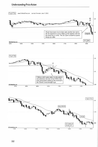 UnderstandingPriceAction
IFig9.73aI www.ProRealTime.com eurfusd 5-minUle June 1 1·2012
OP'roRetWTrne.com
02:00 03:00 04:00 05:00
Would havebeennicetohave seen another bar nextto
thetall signalbarso asto fatten up the squeeze and turn
thesetupintoa combi.The UK Open is known tospeed
thingsupa little.
00:00 07:00 09:00
 ttt,
ImagnetI
Pullbackdidn'tquitemakeittothepattern l.ClI� r'1IL
lineextension.butdid correct50% ofthe � ,J,'r'�T'
bearswingwhensettingupthereversalin �T
m
the 25ema. Good enoughtogo ..'1'#
·1,265
, 1 .26
1 .265
1.26
%
O
�
�
�
.
�
�
T�
�
.�
�
__
__
__
__
r-
__
__
__
__
�
__
__
__
__
�
__
__
__
__
�
__
__
__
__
__
�
__
__
__
__
�
__
�
__
__
�1 ;55
07:00 08:00 09:
"
00 10:00
OProReafTime.com
11;00
322
1200 uoo 14:00
1 1;00 12:00
IskiP shortsI
15.:00
I
USnews at
I
1 6 00 CET
I
16:00
13:00
IFig 9 73cI
' .26
1 ,155
tt.��
�'�
17:00 18:00
 
