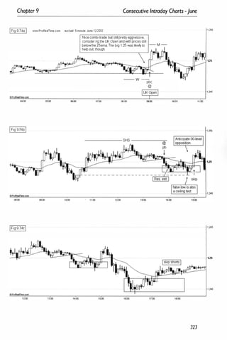 Chapter 9 Consecutive Intraday Charts -June
IFig 9.74aI www.ProRearrime.com eurlusd 5-minute June 12-2012
04:00 05:00 06:00
IFig 9.74bI
�
--
--
--
--
--
--
--
--
--
--
--
--
�
Nicecombitrade butstillprettyaggressive,
consideringtheUK Openandwithpricesstill
belowthe25ema.The big 1 25 waslikelyto
helpout,though.
-- w --
pbc
@
07:00 06:00 09:00 1000
323
1,255
1,25
1 ,2'5
11:00
1,255
1,255
1,25
1 ,245
 