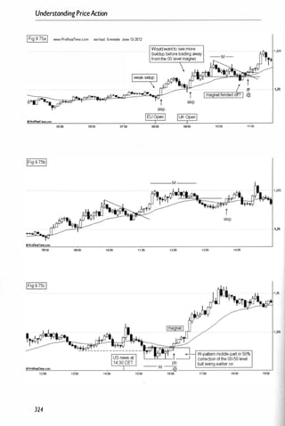 UnderstandingPriceAction
IFig 9.75aI
OPrQReclfme.com
oProRealTirne.com
0000
324
WINI.ProRealTlme.com eur/usd s.. .
minute June 13-2012
06:00
0&00
Wouldwantt
buildup befor�
�eemore
fromthe 00 l
adingawi!'j
evel magnet
1,25
1QOO 11:00
 