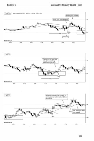 Chapter 9 Consecutive Intraday Charts -June
IFig 9.76aI www.ProRealTime.com eur/usd 5-mIOute June t4-2012
04:00 05:00 06:00 07:00 08:00 09:00 1froo
IFig976bI
0;ProReeHime.com
08:00 09:00
12:00 Iloo 14:00
Conditionsnotfavorable
enoughtotradelong.
Adverse magnetalso
11:00 1200 13:00
NotaverypleasantHagtotradefor
continuationstraightintothe00 level
resistance.
15:00 16:00 17:00
14:00
16:00
325
1,26
1,255
1,26
1,255
1,255
 