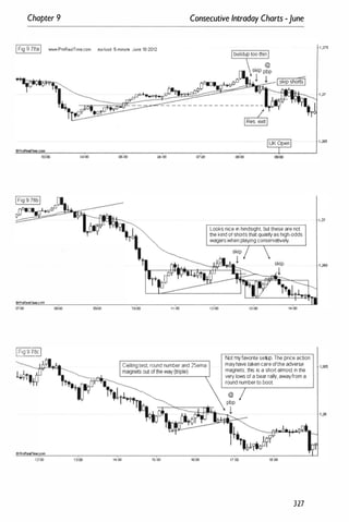 Chapter 9 Consecutive Intraday Charts -June
IFig 9.78aI wnw.ProR••lTime.com eurlusd 5-minute June 18-2012
oioo 0.:00 05:00
OProReaITine.com
08:00 09:00
[§I7&]
06:00 07;(10
11:110
� Ceiling test, round number and 25ema
�fW '1t,.��'''''(.P.'
IU�T TT'!ti+1'1'
TI
�
oProRe.eITime.com
12:00 noo 14:00 15:00 16:00
I,
08:00
Looks nice in hindsight, but these are not
the kind of shorts that qualifyas high-odds
wagerswhen playing COnS9Mltivety.
1200 13:00 14:00
Not myfavorite setup. The price action
mayhave taken care ofthe adverse
magnets, this is a short almost in the
very lows of a bear ralty, awayfrom a
round numberto boot.
17:00 16:00
327
1 ,275
·1 ,27
1 ,265
1 �7
1,265
 