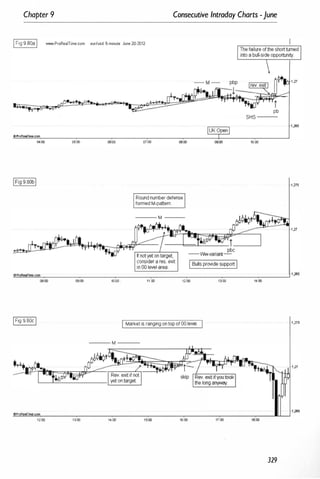 Chapter 9 Consecutive Intraday Charts -June
IFig 980aI www.ProRealTime.com eur/usd 5-minute June 20-2012
IProRealTine,com
0<,00 05:00 0000 07:00 OllOO
Roundnumberdefense
formedM-pattem
--- M ---
i
pb
--- SHS ---
10:00
1 .27
1,275
"'
''
''''
ProR
''-'
.
''''
.rr
'''
me
'''
·.com
=
-,-
_
_
_
_
-,-
_
_
_
_
-,-
_
_
_
_
-,--
_
_
_
_
�
-
-
-
-
�
-
-
-
-
�
-
-
-
-'
1 ,2S5
oaoo �OO 10:00 . 11:00 12:00 1�00 14:00
IFig 9 aOc I I Marketis rangingontopof00leveL ·1 ,275
---M ---
@)ProRetliTIme.com
1200 1�00 14:00 16:00 17:00 18:00
329
 