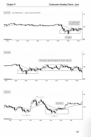 Chapter 9 Consecutive Intraday Charts -June
IFig 9.828I www.ProReaITime.com eurlusd 5-minute June 22-2012
1 ,26
1 ,255
�
0
�
��
�
�
�
�
'�
�
__
__
�
__
__
__
__
__
__
__
__
__
__
__
__
__
__
__
�
__
__
__
__
-r
__
__
__
__
�
__
__
__
__
__
__
� 1�
03:00 04:00 05
:00 06:00 07
:00 0000 09:00 10:00
1 ,26
I 50leveltug..e-war allthroughthe UK session. Stayout.
""
@",
�oRe<;T
=
",
�
=
.com
",-
__
�
__
__
__
__
__
__
__
__
__
__
__
__
__
__
__
�
__
__
__
__
�
__
__
__
__
__
.--
__
__
__
__
-,-
__
--,
. I�
07:00 . 08:00 09:00 . 10:00 11:00 12:00 13:00 14
:00
--- M ---
Iskip shortsI
1,255
- w -
-- w -
oProReefTine.com
14:00 15:00 11>00 16:00 19:00
331
 