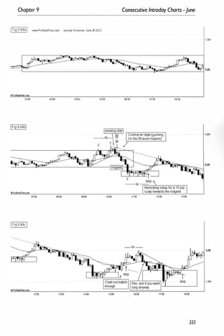 Chapter 9
IFig 9.84aI www.ProRealTime.com eur/usd 5·minute June 26·2012
• J.,.c.,. ...
Consecutive Intraday Charts -June
1 ,255
L-
__
__
__
__
__
__
__
__
__
__
__
__
__
__
__
__
__
__
__
__
__
�
__
__
__
�
�
�
--
--
--
--
--
--
�
4 1�
02;00 oioo 04:00 05:00
oProRealTitne.com
IFig 9 .84cI
.� ",
'l00
06:00 01:00
Contrarian style (gunning
forthe 00 level magnet).
00:00
1,255
13:00
1,245
333
 