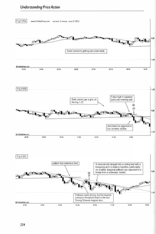 UnderstandingPriceAction
IFig9.85aI _.PfoR.amme.com eUf/uod 5-minule June 27-2012
03:00 04:00 05
:00
IFig 9.85bl
o ProReaITime.com
08:00 ""00 10:00
IFig 9 85c I
OProReaITrne.COIn
12:00 13:00 14:00
334
I Asiansessions gettingverystalelately
0000 07:00
Bullscannotgetagripon .
the big 1.25
06:00 00'00
annotatedasaggressive
but certainly doable.
1200
Pullbackquitestrong, butthe bearish
pressureremainedintactintheturn.
Strong50-levelmagnetalso.
13:00
15:00 16:00 1 7:00
1·tOO
18:00
10:00
1 ,255
1,25
1 ,245
1,25
1,2'5
 