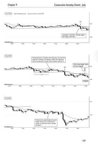 Chapter 9 Consecutive Intraday Charts -July
IFig 9.90aI _.ProR.alTimo.com eur/usd 5-minute July04·2012
00:00
IFig 9 90bI
OProReal1lme.com
01:00 08:00 09:00
1�00
+
05:00 06:00 07:00
Reversal exits in a pattern line extension can backfire
painfulty. �shaken out, always monitor tile follow-up
action closety and re-enter if tile situation calls for it.
--- w ---
1<4:00
10:00
�tile trend is agonizingtyslowand
finalty reaches its round number
target, a resistance exit is always
an option.
15:00 16:00
1200
08:00 09c00
13:00 14:00
17:00 '6:00
339
1 ,255
1 ,26
1,255
 