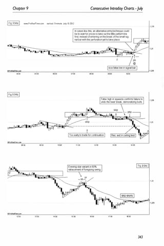 Chapter 9
IFig 9.94aI www.P.oR••lTime.com eu,fusd 5-minule July 10-2012
Consecutive Intraday Charts -July
Incaseslike this, an alternativeentrytechnique could
betowaitforpricestotakeoutthelittlepatternline
first, insteadofenteringonthebreakofthesmall sig­
nalbarwiththeperforationyettotakeplace.
·�...-t<='•.,.......,.o-o
F
1,235
,1,23
Inicefalse lowinsignal barI
�
o�
�
�
�
rn
�
�
�
�
__
__
__
�
__
__
__
__
__
�
__
__
__
__
�
__
__
__
__
�
__
__
__
__
�
==
==
==
==
==
::
==
::
__
__
�I�
04;
'
00 05;00 06;00 07;00
IFig 994bI
OProReGiTirne.com
OS:oo Q9;00 11:00
6>ProRealTine.com
1200 13;00 14:00 15;00
08;00
12;00
+,
09;00 10:00
False high in squeeze confilTnSfailureto
undothe bear break, demoralizing bulls.
13:00 14:00
IFig S.94cI
1 .235
1 ,23
1,23
'., Is�P shorts I
1fY.'��
++ �
�,,225
16:00 17:00 18:00
343
 