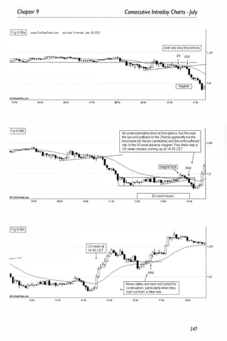 Chapter 9
IFig 9.98aI www ProR••ITim•.com eurlusd 5-minute July 16-2012
oProReafTine.can
0<:00
•
oProRealTirne.com
-
IIProResiTIne,COI'I'
,
08:00
12:00
05:00 06:00 07:00
,
moo 1�OO
13;00 14;00
,
11:00
15:00
08:00
+
Consecutive Intraday Charts -July
moo
Iboth areveryfineentnesI
pb pbp
!-!-
10:00 11:00
Anunderstandableshortatfirstglance,butthiswas
thesecondpullbacktothe 25ema (generallynotthe
besttrade·for-failure candidate)andtheentrysuffered
riskoftheDO·leveladverse magnet Plus therewas a
US newsrelease coming up at 14:30 CET.
EU lunch hours
12:00
News rallies are bestnottradedfor
continuation, particularlywhenthey
startoutfrom a false low.
16:00 17:00
J
14;00
16;00
347
'1,225
1,225
1 ,22
1 ,225
,1 ,22
 