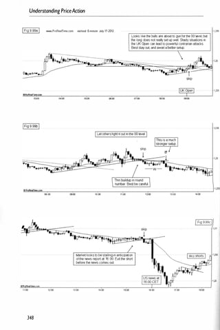 UnderstandingPriceAction
IFig 9.99a I """"'.ProR••lTime.com eur/usd 5-minUlo July 17-2012
@>PrcReGlfme.com
03:00 04:00 05c00
Looks like the bulls are about to gun forthe 00 level, but
the long does not really set up well. Shady situations in
the UK Open can lead to powerful contrarian attacks.
Best SI2f out, and await a better setup
01:00 08:00
ILetothersfight itout in the 00 level I
skip
1 ,235
1 ,215
1,235
1.23
.!!
(I)
n
Pr
oReolT
�
!!.!!
ime
!!!!O.!i
�
!!!!
om
!.-
.,-
_
_
_
_
�
_
_
_
_
_
,.-
_
_
_
_
�
_
_
_
_
-,-
_
_
_
_
_
�
_
_
_
_
...,-
_
_
-" " m
1ioo
06:00
®ProReGlr
me.com
11:00 12:00
348
10:00 11:00
Market looks to be stalling In antiCipation
ofthe news report at 16 00. Exit the short
before the news comes out.
13000 14:00
13:00 14:00
IFig 9.99cI
1,23
IskiP shorts I ·1 ,225
16:00 17:00
 