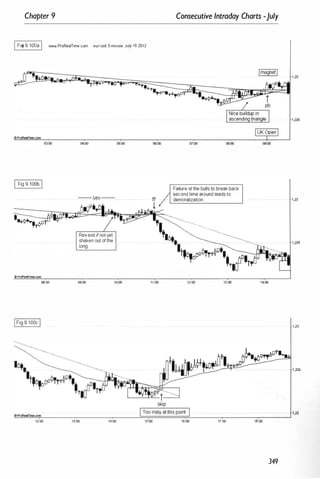 Chapter 9 Consecutive Intraday Charts -July
IFig 9.100a I www.ProReaITime.com aur/usd 5·minut. July 18·2012
I Fig 9 100b I Failure of the bulls 10 break back
second time around leads to
-- Mm-- Iff demoralization
=--- .n-o"'1'O• .y. � . *
r---- .J
A
'
lil'
l'
.
;;;;t.ff0 *"*.�'i<:......,,..
aw+••r¢O� -r
� .',� ...
.... ....... ..
..
RevelOl lf nol yel
+."'*
.'..,
shaken out of the
...,..
long.
I.
t'�oOQ�tJO '. Lfl;----;tf"'"'filii;;'ia:d
10 '1'1'
CoProRealTime.com
06:00 12:00 13:00
1,23
1,225
1,23
1 ,225
!l.
1i>�
P,oReaIT
�
l!!!
ime
!!£
"'"'
�
_
_
_
---'
_
_
_
_
�
_
_
_
�
T=
�
=
�
==;
�
_
_
_
-,-
_
_
_
_
.,--
_
_
-----1·' ,22
12:00 13:00 14:00 15:00 16:00 17:00 18:00
349
 