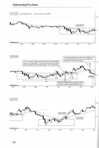 UnderstandingPriceAction
IFig 9.1038 I WWN.ProR••lTime.com eurlusd 5-minul. July 23-2012
4&ProRealTine.com
04:00
jFig 9 103c I
12:00
352
....
06:00 07:00
This is probably doable, but the small w in the Ww-panem
lacks a bit of substance. The following trade set up better,
with more hanmony in the Ww relation. And more buildup.
10:00
,":00 1S:00
Iskip shortsI
08:00 09:00 1Qoo
An understandable short into the 00 magnet. but
could easily backfire because of the ratherthin
buildup (nice false high, though).
12:00
Iskip longsI
17:00 19:00
1 ,215
1,215
1 ;21
 