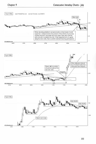 Chapter 9 Consecutive Intraday Charts -July
I Fig9.106aI -..-.ProReaITime.com eur/usd 5-minut9 July 26-2012
@IProRealTlme,com
04:00 05:00
OProReefTirne.tom
07:00 06:00 09:00
4)ProRealTime.com
12:00 14:00
WhendecidingwhethertoacceptanentlYonthebreakofatall
signalbar,at leastmonitorthepositionofthe25ema.Ifyourstop
residesbeyondit,thetradehasmore meritNotealsohowthe
entlYbarputinapattemlinetest Ifthathappenedpriortogener.
atingtheshortenny,thatis anotherelementfavoringparticipation
oioo 08:00
10:00
Bearsstill in position
shouldexitabovethis
bar(rev. exit).
11:00
I BesttoletitrideI
15:00 16:00
09:00
�� /
�� thisrallywasinduced
n
tJyschedulednewsthen
nT
ennywasbestskipped.
magnet �
12:00 13
;00 14:00
17:00 16:00
355
1 ,21
1 ,22
1 ,215
1 ,23
1 ,225
 