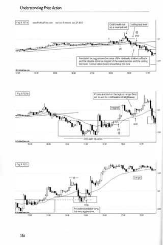 Understanding PriceAction
IFig 9.107aI www.ProReaITime.com eurfusd 5-minute July 27·2012
"ProReemne.com
03:00 04:00
IFig 9.107bI
08:00
IFig9 107cI
T
1".
Annotated asaggressivebecauseofthe relative� shallowpullback
andthedoubleadversemagnetoftheroundnumberandtheceiling
testlevel.Conservativebearsshouldskipthisone.
OHIO 10:00
Pricesarebackinthehighofrange.Best
�."m�
'�:::���)U.I
i
skip
----- SHS withWwithin-----
10:00
,
11:00
skip
12:00 13:00
,
14:00
1 ,23
1,225
1 ,225
1,235
1 ,23
Anunderstandablelong, 1 ,225
�
�
�
�
�
==
==
==
==
�
==
_
_
_
�
_ L
b
_
ill
�
v
�
e�
�
a
�
gg
�
re
�
s
_
si
_
ve
�
._
�_
�
_
_
_
_
�
�
_
_
_
�
�
_
_
�
12'00 1 4:00 15;00 1 6:00 1 7:00 16:00
356
 