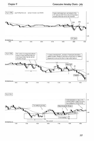 Chapter 9
IFig9.108aI www.ProR••ITime.com eu,fusd 5-minute July 30-2012
�ProRealTime.com
03:00
I Fig 9 l08bI
oProReeiTime.eom
IFig g lOBeI
04:00 05:00
Rev.exitsonadiagonalpullback
(moreorless)willoftentrapyou
outofyourtrade.Notallcanbe
avoided,though.
-- w --
06:00 09:00 . 10:00
06:00
Consecutive Intraday Charts -July
Quiteatall signal bar,and aheadofthe
UK Openaswell.Notaverystrongsetup
arryw�.BestI� lowforthe moment.
01:00 06:00
A classicdevelopment: necklineofhead-and-shoulders
pattembreaks false�(T)andthenafourtharchis added
(squeeze)tosetuptheshortin high-oddsfashion.
T
11:00 1�00 13:00 14:00
357
1,23
10'00
1 ,23
 