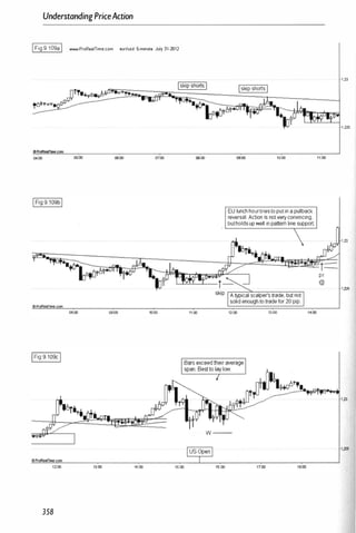 UnderstandingPriceAction
IFig 9.109aI www.ProRealTime.com eur/usd 5-minute July 31·2012
04
:00 05;00
+.�
oProReaITime.COIt'I
08:00
IFig 9 109c I
1200
358
07:00
09:00 10:00
13:00 14:00
08;00
11:00
Iskip shortsI
10:00
EU lunch hourtriesto put in a pullback
reversal. Action is not very cOnvincing,
butholds up well in pattern Iine suppon.
•
12;00 13:00
-- w --
15:00 16:00
JJ�
i==
pr
@
1 ,23
1.225
1,23
·1.225
,1,225
 