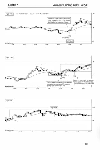 Chapter 9 Consecutive Intraday Charts -August
IFig 9.1 14a I www.ProRealTime.com eur/usd 5-minute August 07·2012 ·1 ,245
Should tile break start to fa�er, this
could quickly turn into a trap (bears
shorting tile bull breakfor failure).
skip
-- Wwvariant --
1 ,235
�
e�
��
�
�
�
�
.�
�
_
_
_
_
-r
_
_
_
_
�
_
_
_
_
_
�
_
_
_
_
�
_
_
_
�
==
�
::
_
_
_
�
_
_
_
�
04:00 05:00 06:00 O�OO 00
:00 09:00 11
100
IFig 9.1 14bI
00:00 ci
oo
IFig 9.1 14cI
13:00
1 ,245
-- M --
· · · · · · · · · · · · · · · · · · · · · · · · · · · · · · · · · · · · · · · · · · · ·
(i6.1.Of
90.�60T
....,
"""
---..--
-
��
��
�
�
�
t
·
=
· · · · ·· · · · · · · · · · · · · · · · · · · · ·
1�00
15:00
skip
1 ,24
r=
----:
-
-
--:-
--'
'-
-
-,-
---,
-
-:--
-1 Bulls areItle stronger party but Itle
Trading 'iNI<I'{from a round number into marketis essentially still ranging.
overhanging resistance (M) does not Consider also Itle EU lunch hours.
qualify as a conservative bet.
1200 1�00 14:00
16:00 18:00
363
 
