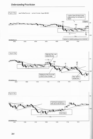 UnderstandingPriceAction
IFig9.115aI www. ProReaITime.com eur/usd 5-minut. Augusl 08-2012
--- w --
----- WW----
-"
•
.!:!
Prd<eam
=
!!!
me
"""
.com
""-
_
_
_
�
-
-
-
-
�
, -
-
-
-
---r-
-
-
-
-
�
,
-
-
-
IMarketis clearlybuildinguptoareversaLI
04:00 05:00 00:00 07:
'
00 08:00 09:00 10:00
I Fig 9.115bI
OProReaITime.com
06:00 09:00
IFig 9.115cI
1200 1100
364
10:00 11:00 1200
Overheadresistancea
littleabovethe00 level
IskiplongsI
--------- ww -----------
14:00 15:
'
00 16:00
13:00 14:00
17:00 18:00
1 ,235
1 ,24
1 ,235
 