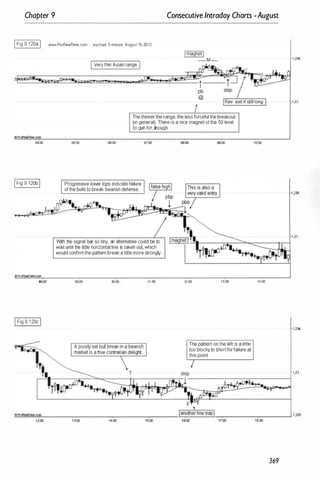 Chapter 9 Consecutive Intraday Charts -August
IFig 9.120aI w.w.'.ProR••mm•.com .ur/usd 5-minut. August 15-2012
0<:00
IFig 9.120bI
oProRealTime.com
oaoo
IFig9 120cI
IVerythinAsianrange I
Thethinnertherange.thelessforcefulthebreakout
(ingeneral).Thereisa nice magnetofthe50level
togunfor.though.
05:00 06:00
Progressive lowertopsindicatefailure
ofthebullstobreak bearishdefense.
01.00
With thesignal bar sotiny. anattemativecouldbeto
waituntilthe littlehorizontalline istakenout.which
wouldconfirmthepatternbreakalittlemorestrongly.
09:00 10:00 . 11;00
oaoo 09:00
12:00 13:00
Thepatternontheleftisalittle
tooblockytoshortforfailureat
thispoint.
10:00
14:00
+
' .235
'.23
1.235
1 .23
1.235
'1 .23
"'
'''
'''
P,oR
''''''
eoI
'''
Time
''''''
.''''''
;;e-
_
_
_
_
---r
_
_
_
_
_
.----
_
_
_
_
--r-
_
_
_
_ L
-,--
_
_
_
-'-'_
----,
_
_
_
_
_
-,--
_
_
_
--'. 1 .225
12:
'
00 13:
'
00 18:00
369
 
