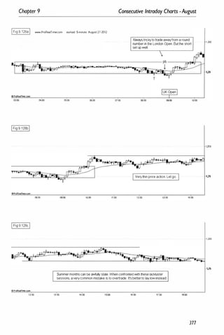 Chapter 9
IFig 9.128aI www.ProRe.ITime.com eur/usd 5-minute August 27·2012
OProReanne.com
Consecutive Intraday Charts -August
Alwft-{S trickyto trade awayfrom a round
number in the London Open. Butthe short
set up well.
04:00 05;00 08:00 07:00 08:00 10:00
••
OProReelflme.com
08:00
OProReamne.c:om
1200
I Very thin price action. Let go.
' UtOO 11:00 1200 13:00
Summer months can be awfully stale. When confronted with these lackluster
sessions, a very common mistake is to overtrade. It's betterto lay low instead.
13:00 14:00 16:00 17:00
1·4:00
,....+
1aoo
377
1 .255
1,255
1,25
1 .255
1,25
 