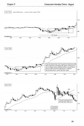 Chapter 9 Consecutive Intraday Charts -August
IFig 9.132a I WoWf.ProRealTime.com eur/usd 5-minute August 31-2012
04:00 05:00 06
:00
I Fig 9 132b I
------ VVWvariant ------
07:00 00:00 09:00 1<100
b4J
o bJ
�
�·O?l1Y
�T��
JJ60 . . .
th S
. . .
*-TTt. A typical charactensUcof e upertrend IS that prices WIll
� �1 _ " "Jtim" ,OO'�"' " " 25_ S"''' '''' ''
'. nl:J� sist on hopping along. standard pullback reversal tactics
-�."" .J1 maynot suffice and more aggression IS called for.
QT
� My personal advice: sooner skip than chase.
07:00 08:00 0900 10:00
@>Pr e.Time,CClm
11:00 1200 13:00 14:00
11;00
15:00
13:00 1.:00
.t1'1
All bars exceeding their ....
average span. Stay out. TT
17:00 18:00
381
·1 ,255
1,25
1,25
1 .16
1 ,255
 