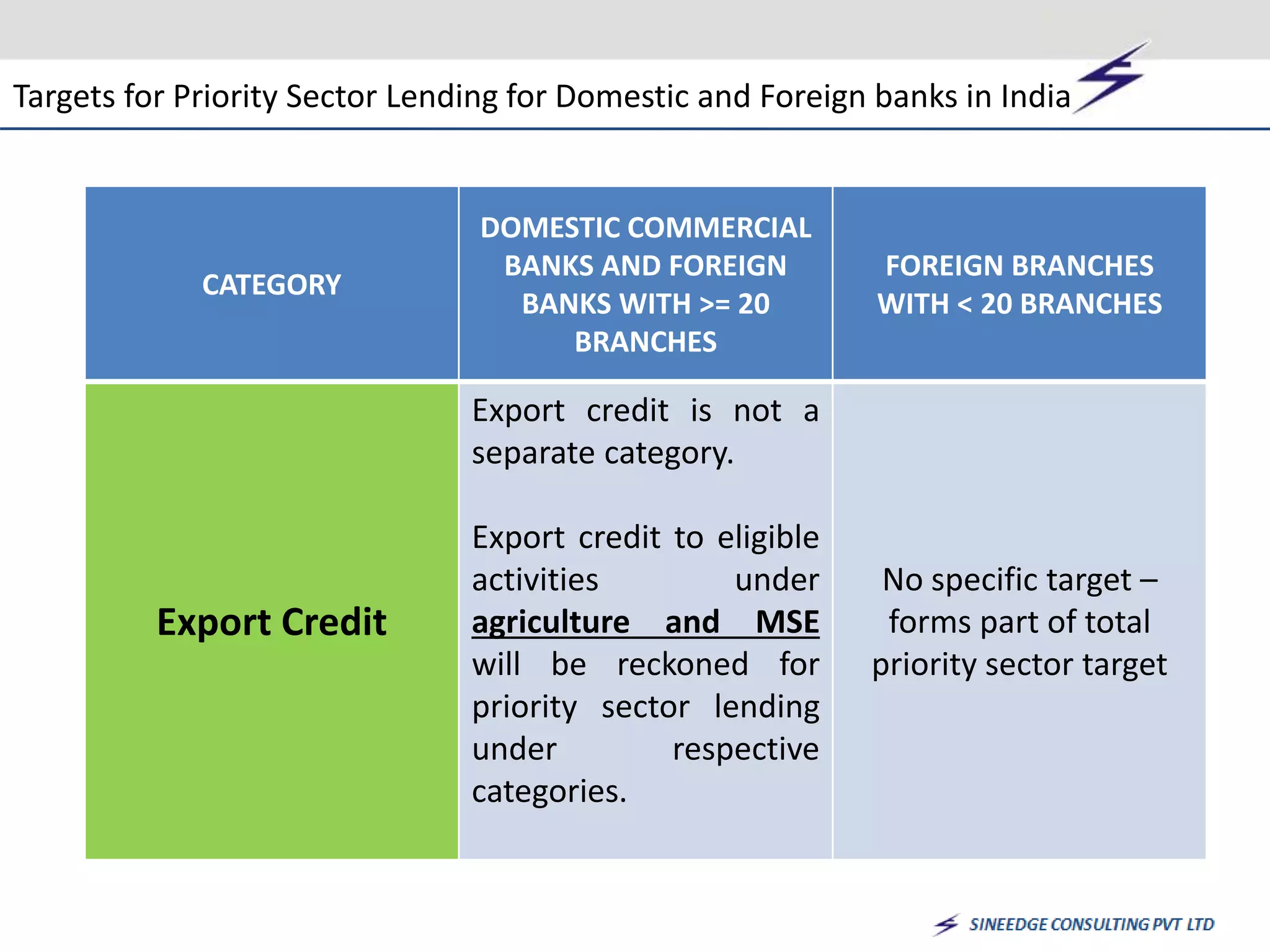 Targets for Priority Sector Lending for Domestic and Foreign banks in India 
CATEGORY 
DOMESTIC COMMERCIAL 
BANKS AND FOREIGN 
BANKS WITH >= 20 
BRANCHES 
FOREIGN BRANCHES 
WITH < 20 BRANCHES 
Export Credit 
Export credit is not a 
separate category. 
Export credit to eligible 
activities under 
agriculture and MSE 
will be reckoned for 
priority sector lending 
under respective 
categories. 
No specific target – 
forms part of total 
priority sector target 
 