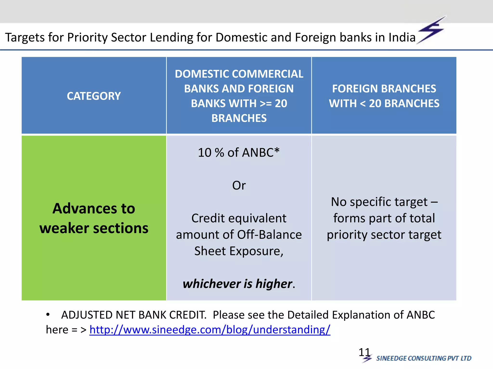 Targets for Priority Sector Lending for Domestic and Foreign banks in India 
CATEGORY 
DOMESTIC COMMERCIAL 
BANKS AND FOREIGN 
BANKS WITH >= 20 
BRANCHES 
FOREIGN BRANCHES 
WITH < 20 BRANCHES 
Advances to 
weaker sections 
10 % of ANBC* 
Or 
Credit equivalent 
amount of Off-Balance 
Sheet Exposure, 
whichever is higher. 
No specific target – 
forms part of total 
priority sector target 
• ADJUSTED NET BANK CREDIT. Please see the Detailed Explanation of ANBC 
here = > http://www.sineedge.com/blog/understanding/ 
11 
 
