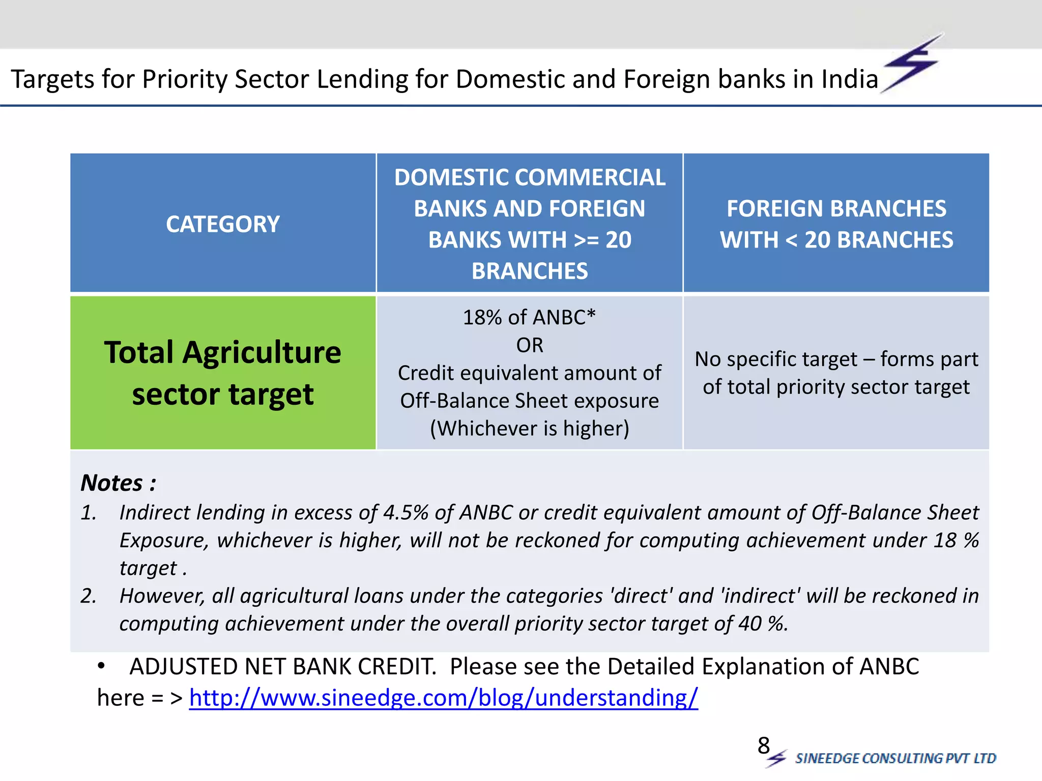 Targets for Priority Sector Lending for Domestic and Foreign banks in India 
CATEGORY 
DOMESTIC COMMERCIAL 
BANKS AND FOREIGN 
BANKS WITH >= 20 
BRANCHES 
FOREIGN BRANCHES 
WITH < 20 BRANCHES 
Total Agriculture 
sector target 
18% of ANBC* 
OR 
Credit equivalent amount of 
Off-Balance Sheet exposure 
(Whichever is higher) 
No specific target – forms part 
of total priority sector target 
Notes : 
1. Indirect lending in excess of 4.5% of ANBC or credit equivalent amount of Off-Balance Sheet 
Exposure, whichever is higher, will not be reckoned for computing achievement under 18 % 
target . 
2. However, all agricultural loans under the categories 'direct' and 'indirect' will be reckoned in 
computing achievement under the overall priority sector target of 40 %. 
• ADJUSTED NET BANK CREDIT. Please see the Detailed Explanation of ANBC 
here = > http://www.sineedge.com/blog/understanding/ 
8 
 