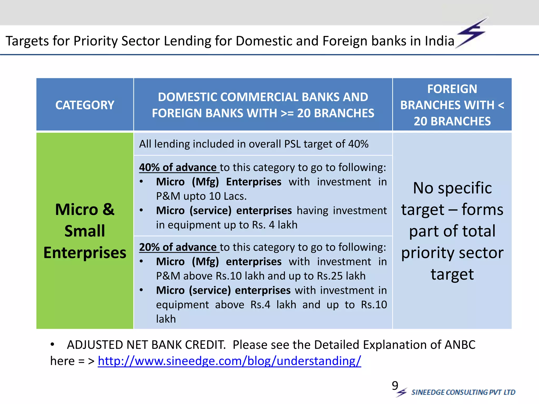 Targets for Priority Sector Lending for Domestic and Foreign banks in India 
CATEGORY 
DOMESTIC COMMERCIAL BANKS AND 
FOREIGN BANKS WITH >= 20 BRANCHES 
FOREIGN 
BRANCHES WITH < 
20 BRANCHES 
Micro & 
Small 
Enterprises 
All lending included in overall PSL target of 40% 
No specific 
target – forms 
part of total 
priority sector 
target 
40% of advance to this category to go to following: 
• Micro (Mfg) Enterprises with investment in 
P&M upto 10 Lacs. 
• Micro (service) enterprises having investment 
in equipment up to Rs. 4 lakh 
20% of advance to this category to go to following: 
• Micro (Mfg) enterprises with investment in 
P&M above Rs.10 lakh and up to Rs.25 lakh 
• Micro (service) enterprises with investment in 
equipment above Rs.4 lakh and up to Rs.10 
lakh 
• ADJUSTED NET BANK CREDIT. Please see the Detailed Explanation of ANBC 
here = > http://www.sineedge.com/blog/understanding/ 
9 
 