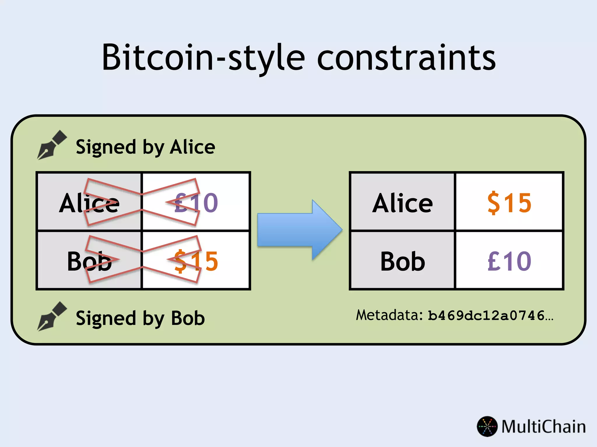 Signed by Bob
Signed by Alice
Alice £10
Bob $15
Alice $15
Bob £10
Bitcoin-style constraints
Metadata: b469dc12a0746…
 