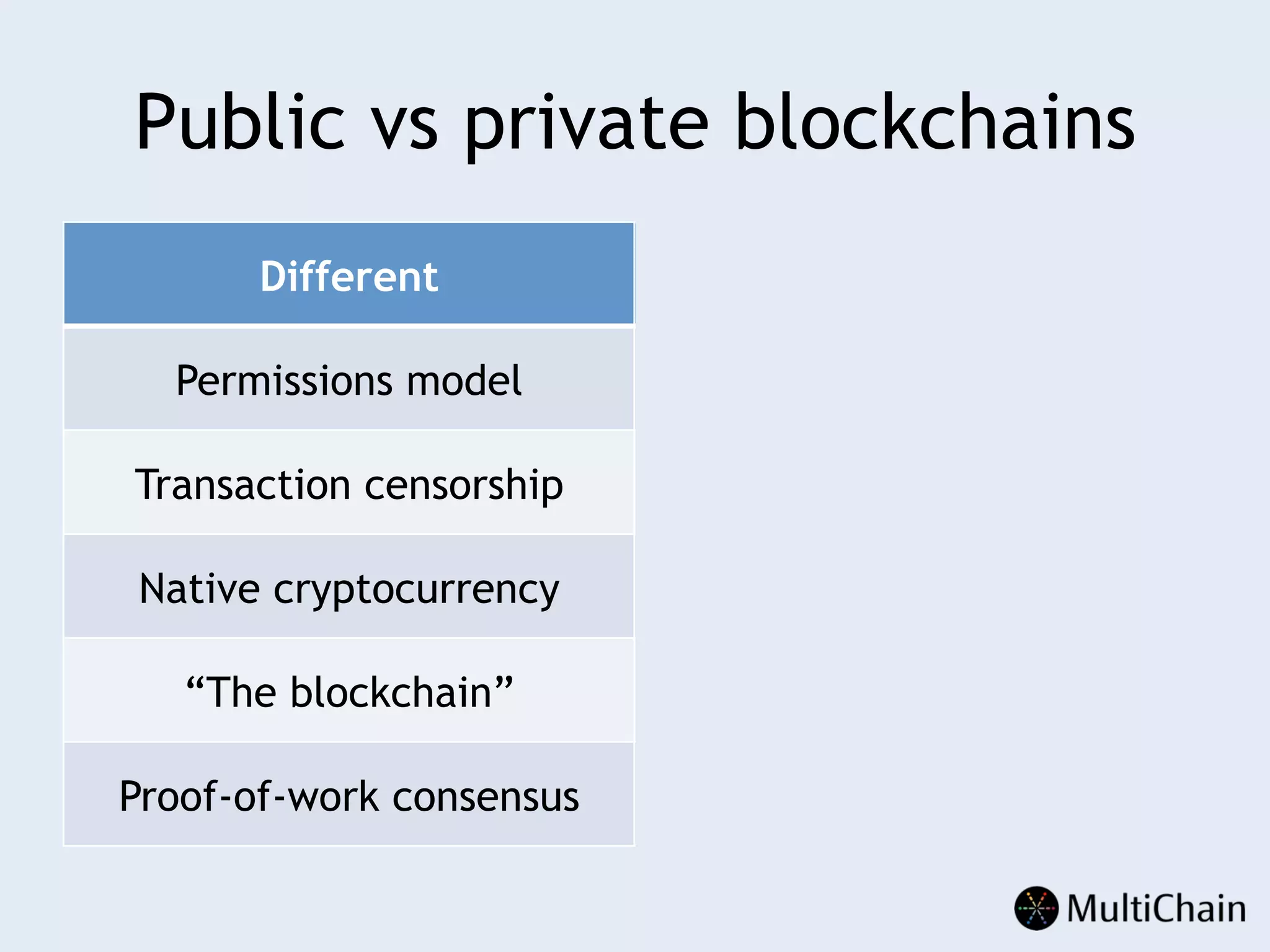 Public vs private blockchains
Different Same
Permissions model Peer-to-peer architecture
Transaction censorship Byzantine fault tolerance
Native cryptocurrency Public key cryptography
“The blockchain” Transaction constraints
Proof-of-work consensus Consensus chain of blocks
 