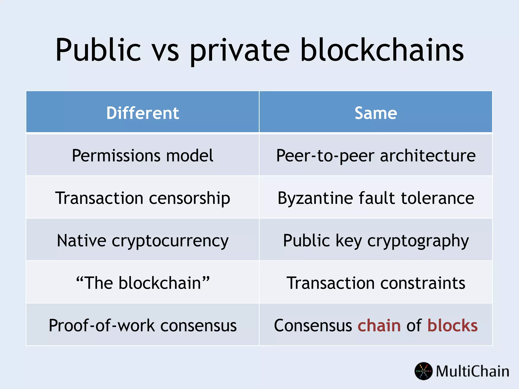 Public vs private blockchains
Different Same
Permissions model Peer-to-peer architecture
Transaction censorship Byzantine fault tolerance
Native cryptocurrency Public key cryptography
“The blockchain” Transaction constraints
Proof-of-work consensus Consensus chain of blocks
 